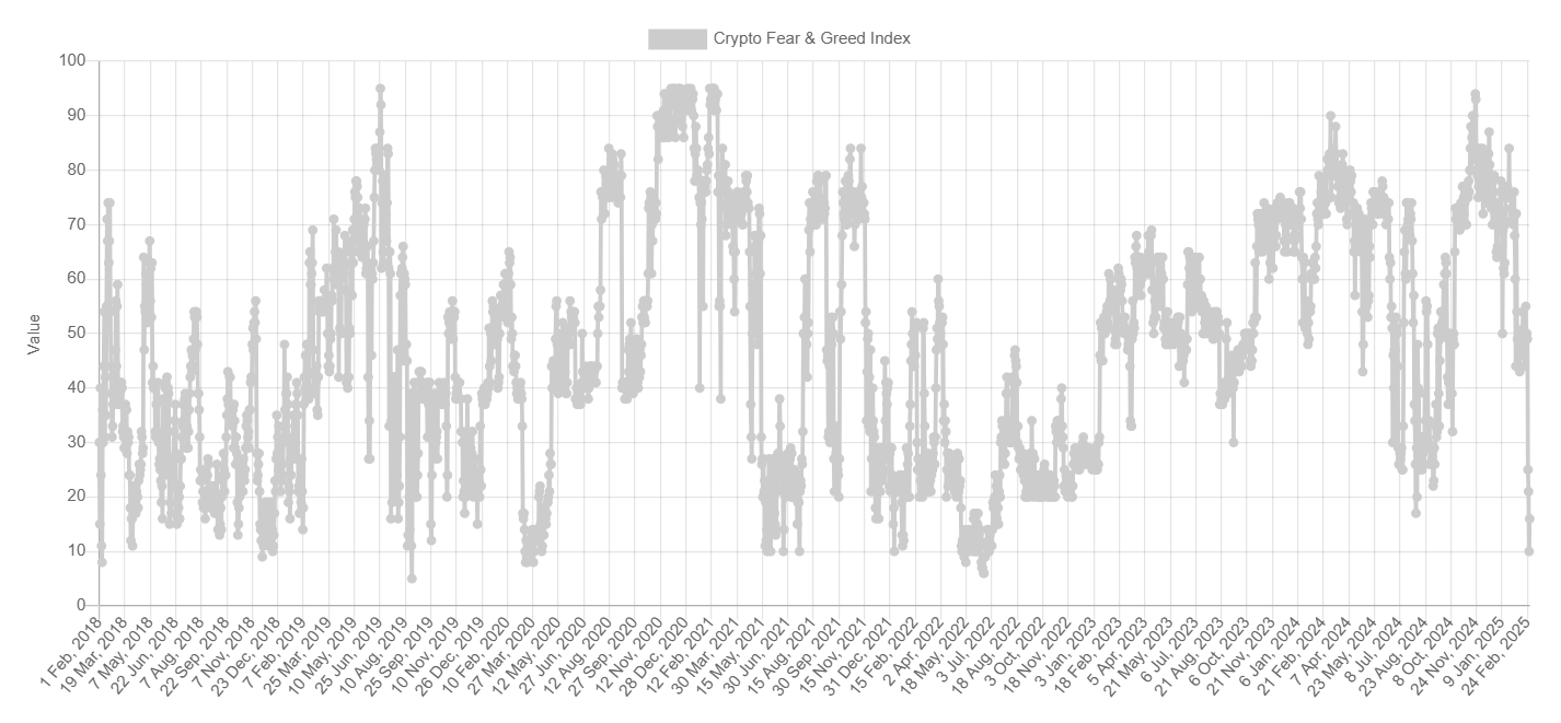 Bitcoin Fear & Greed Index chart. Source: Alternative